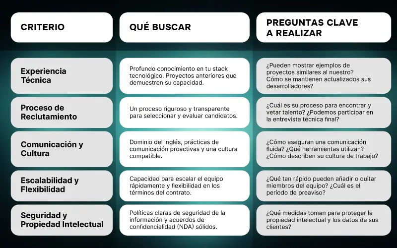 Recuadro destacado con la conclusión del artículo sobre cómo elegir un proveedor Nearshore como decisión estratégica de negocio, más allá del acceso a talento.