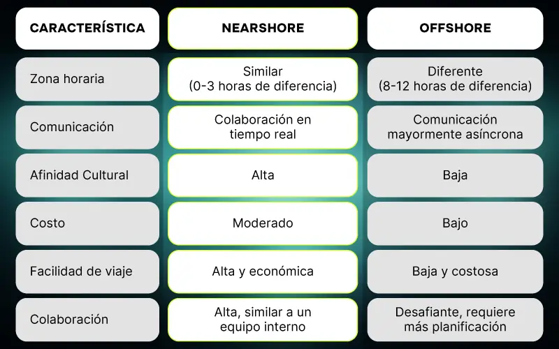 Comparativa entre Nearshore y Offshore